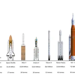 Jämförelse av rymdraketers namn, storlek och kostnad. Saturn V, Space Shuttle, Atlas V, Ariane-5, Falcon-9, Falcon-Heavy, SLS-B1 och Starship visas.