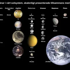 Månar i vårt solsystem, skalenligt presenterade med Jorden. Här ser du en del av vad heter solsystemet, med planeter och deras månar.