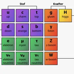 Partikelschema med kvarkar, leptoner, bosoner och Higgs. En visuell representation av standardmodellen, som kan kopplas till Einsteins formel E=mc².