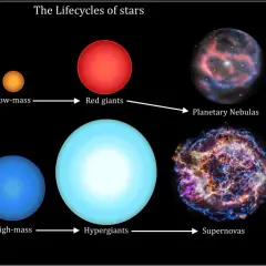 Diagrammet visar stjärnors livscykler, från interstellära moln till protostjärnor, röda jättar, hyperjättar, supernovor, vita dvärgar, neutronstjärnor och svarta hål. En bra grund för astronomi utbildning.