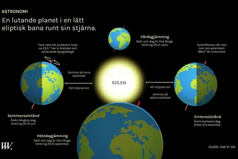 Jorden kretsar runt solen, vilket ger dag och natt samt årstider. Illustrationen visar jordens lutning och dess position vid sommar- och vintersolstånd samt dagjämningar.