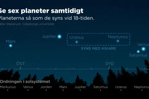 En illustration visar hur fem planeter på rad syns på himlen vid 18-tiden. Uranus och Neptunus kräver kikare.