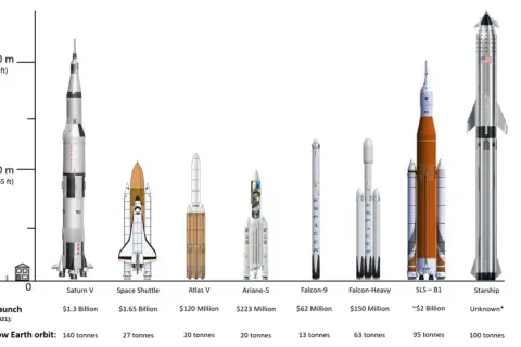 Jämförelse av rymdraketers namn, storlek och kostnad. Saturn V, Space Shuttle, Atlas V, Ariane-5, Falcon-9, Falcon-Heavy, SLS-B1 och Starship visas.