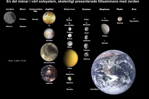 Månar i vårt solsystem, skalenligt presenterade med Jorden. Här ser du en del av vad heter solsystemet, med planeter och deras månar.