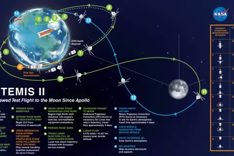 Artemis II-uppdragets rutt runt jorden och månen, en viktig del av nyheter rymden.