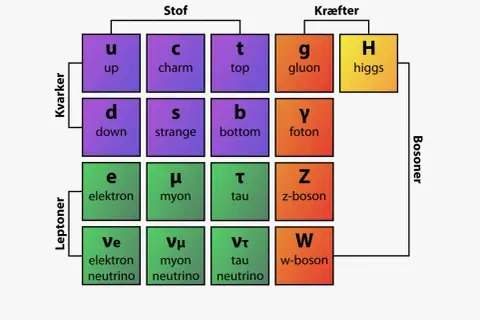 Partikelschema med kvarkar, leptoner, bosoner och Higgs. En visuell representation av standardmodellen, som kan kopplas till Einsteins formel E=mc².