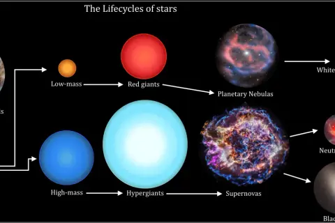 Diagrammet visar stjärnors livscykler, från interstellära moln till protostjärnor, röda jättar, hyperjättar, supernovor, vita dvärgar, neutronstjärnor och svarta hål. En bra grund för astronomi utbildning.