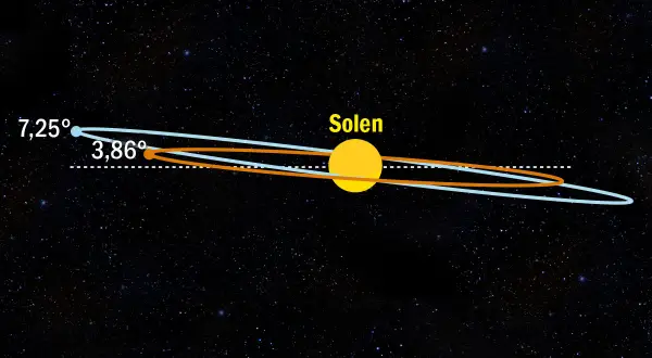 Illustration av solsystemet med banor. Visar hur lång tid det tar att åka till Venus, med olika banvinklar.