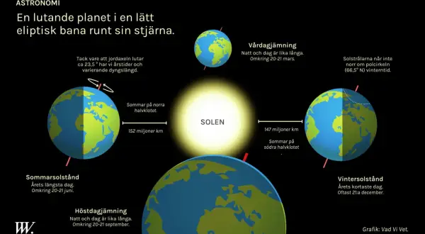Jorden kretsar runt solen, vilket ger dag och natt samt årstider. Illustrationen visar jordens lutning och dess position vid sommar- och vintersolstånd samt dagjämningar.