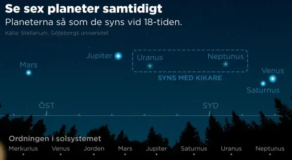 En illustration visar hur fem planeter på rad syns på himlen vid 18-tiden. Uranus och Neptunus kräver kikare.