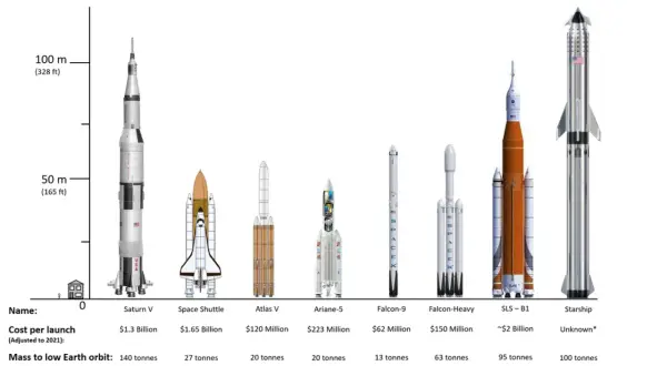 Jämförelse av rymdraketers namn, storlek och kostnad. Saturn V, Space Shuttle, Atlas V, Ariane-5, Falcon-9, Falcon-Heavy, SLS-B1 och Starship visas.