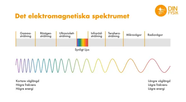 Diagrammet visar hur uppstår ljus och det elektromagnetiska spektrumet, från gammastrålning till radiovågor, med synligt ljus i mitten.