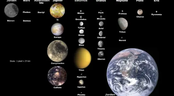 Månar i vårt solsystem, skalenligt presenterade med Jorden. Här ser du en del av vad heter solsystemet, med planeter och deras månar.