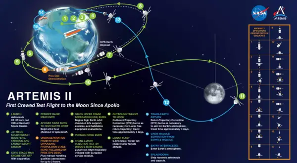 Artemis II-uppdragets rutt runt jorden och månen, en viktig del av nyheter rymden.