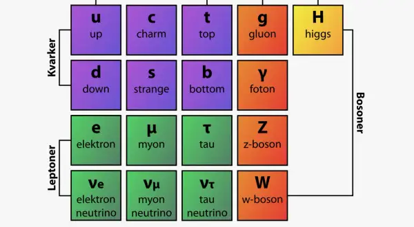 Partikelschema med kvarkar, leptoner, bosoner och Higgs. En visuell representation av standardmodellen, som kan kopplas till Einsteins formel E=mc².