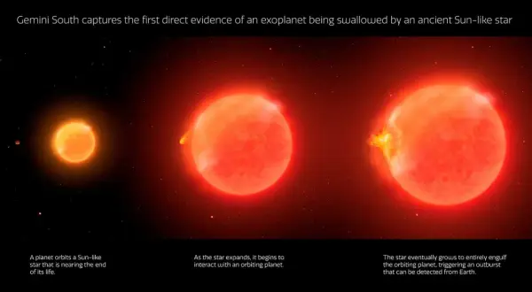 En solliknande stjärna sväljer en planet. Bilden visar stjärnans expansion och planetens undergång, en påminnelse om när kommer solen explodera.