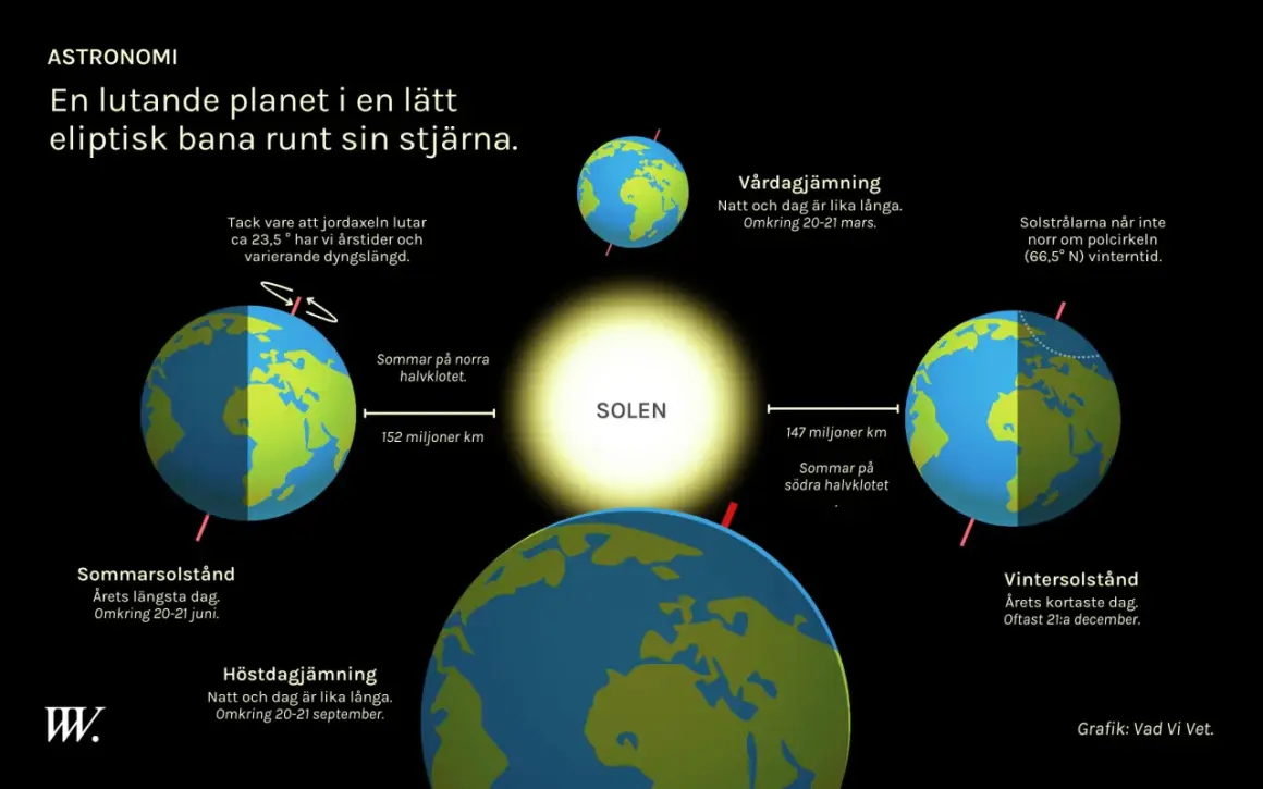 Jorden kretsar runt solen, vilket ger dag och natt samt årstider. Illustrationen visar jordens lutning och dess position vid sommar- och vintersolstånd samt dagjämningar.