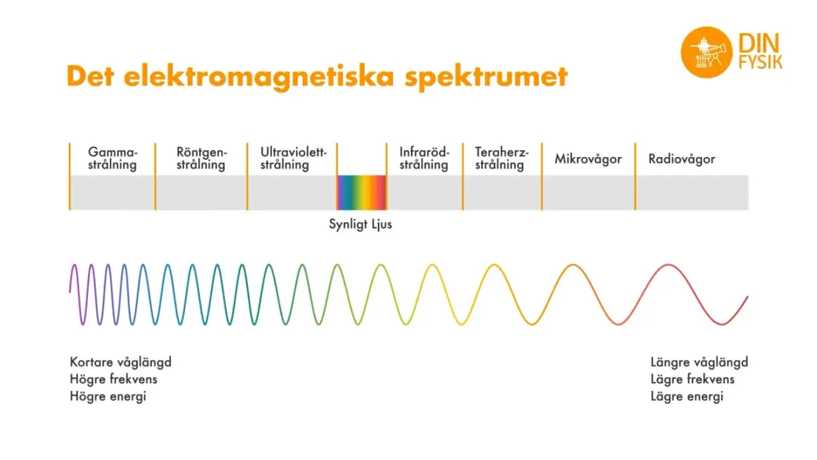 Diagrammet visar hur uppstår ljus och det elektromagnetiska spektrumet, från gammastrålning till radiovågor, med synligt ljus i mitten.