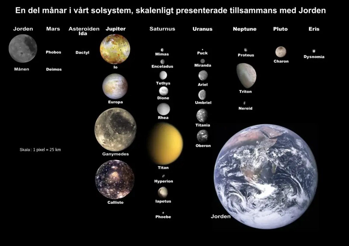 Månar i vårt solsystem, skalenligt presenterade med Jorden. Här ser du en del av vad heter solsystemet, med planeter och deras månar.