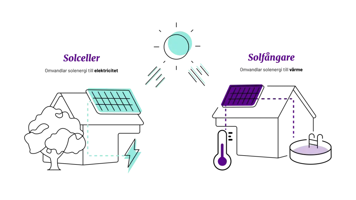 Diagram visar hur solceller omvandlar solljus till el och solfångare till värme. Solen består av gaser, vilket är grunden för vad solen består av.