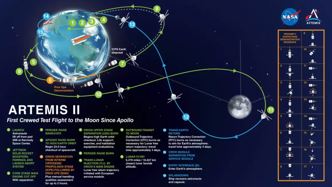Artemis II-uppdragets rutt runt jorden och månen, en viktig del av nyheter rymden.