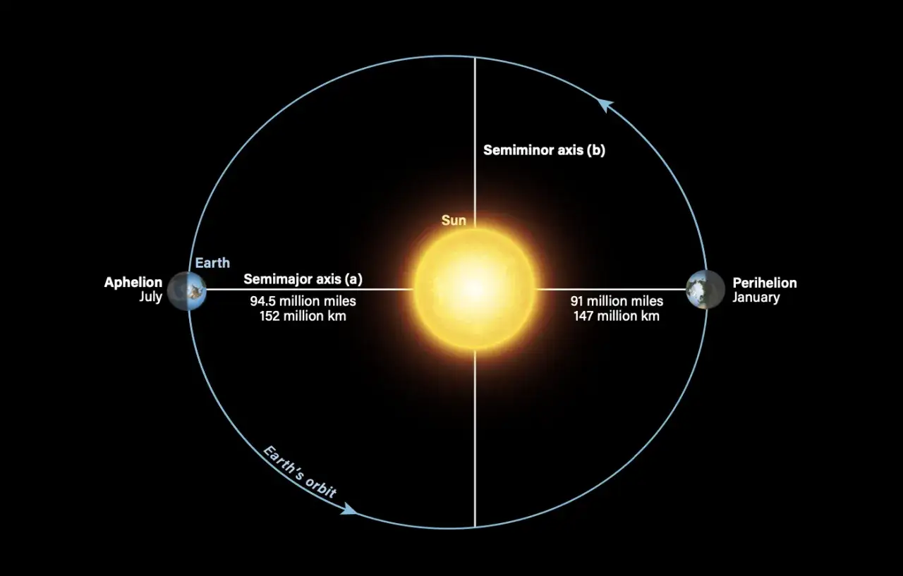 Jordens omloppsbana runt solen visar aphelium i juli och perihelium i januari. Avstånd till solen varierar.