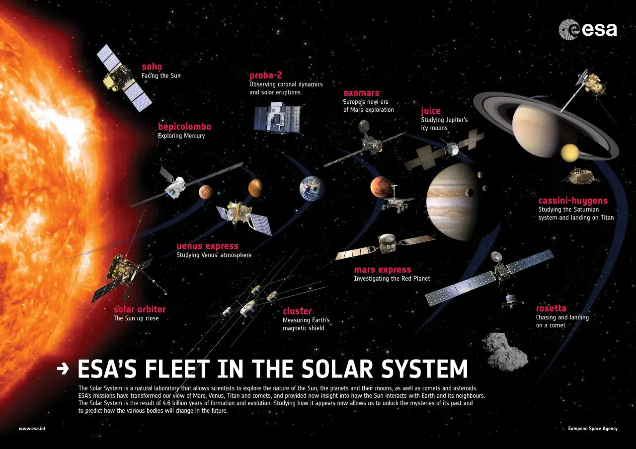 ESA:s rymdorgan visar upp sin flotta av rymdfarkoster som utforskar solsystemet, fr&aring;n solen till Jupiters m&aring;nar.