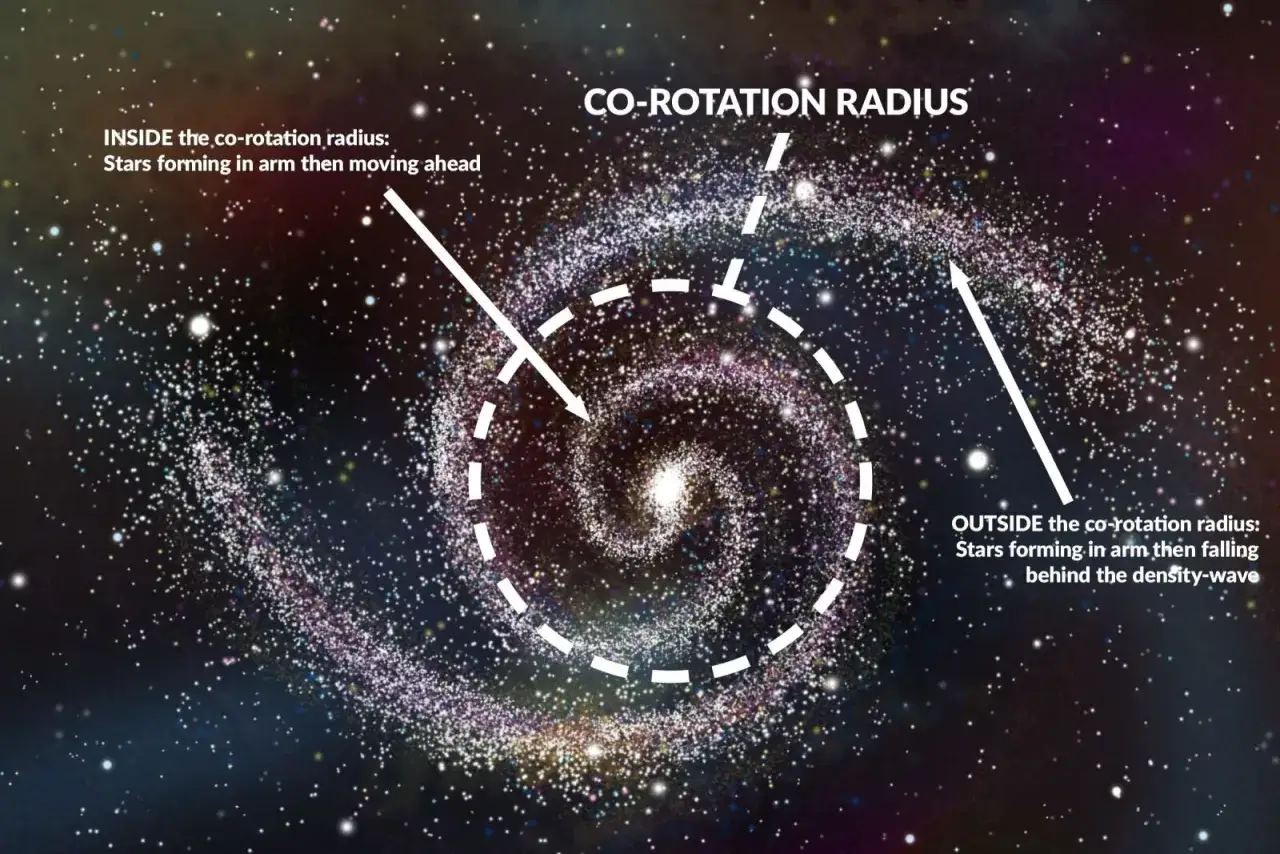 Illustration av spiralformade galaxer med pilar som visar hur stj&auml;rnor bildas och r&ouml;r sig inuti och utanf&ouml;r rotationsradien.