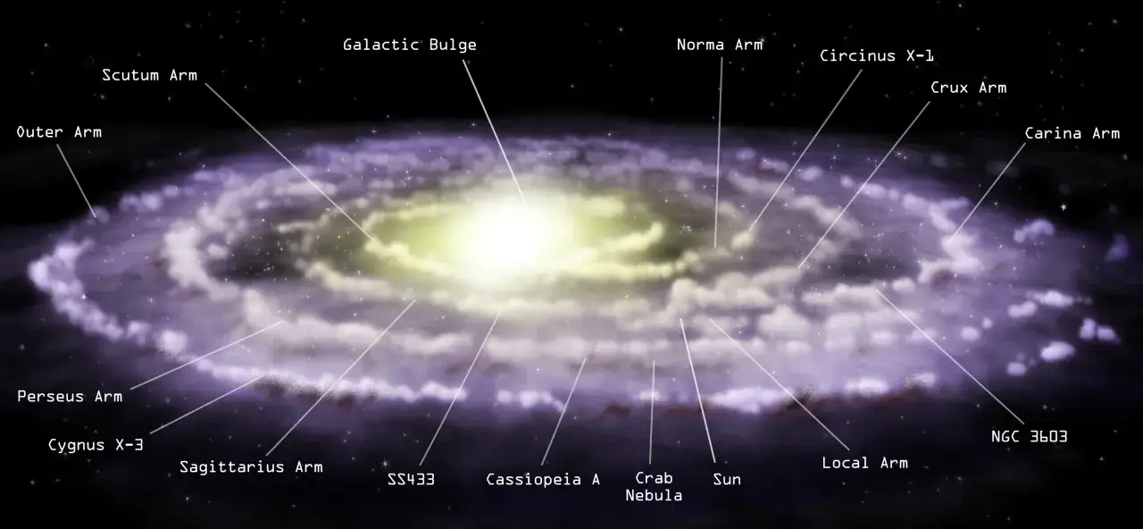 Vintergatans form är en spiralgalax med en central utbukt och armar som sträcker sig utåt, som Scutum och Sagittarius.