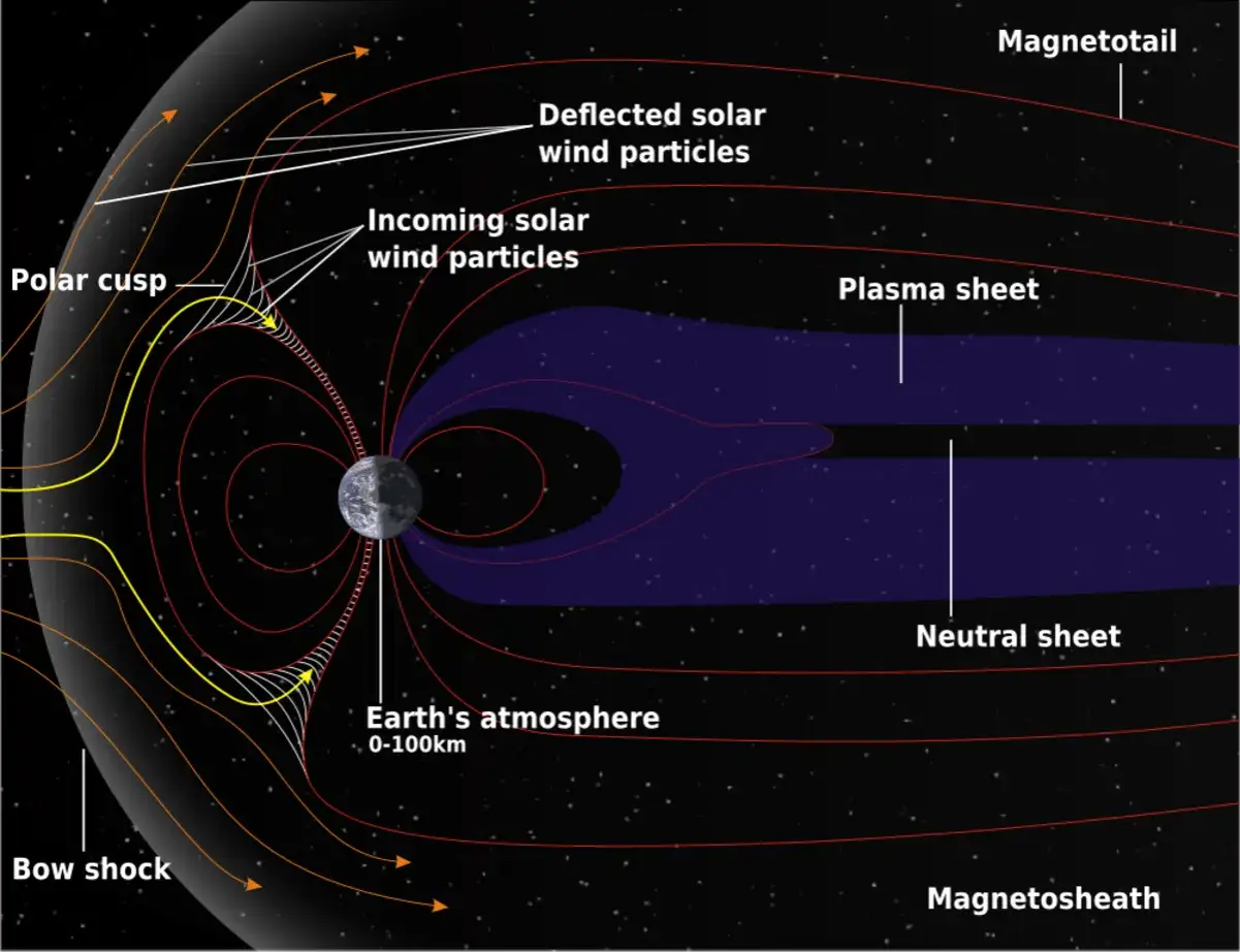 Jordens magnetfält skyddar oss från solens partiklar. Vid en geomagnetisk storm kan dessa partiklar tränga in.