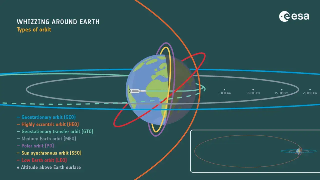Illustration visar olika typer av satelliter runt jorden i sina banor. Olika f&auml;rger representerar olika omloppsbanor.