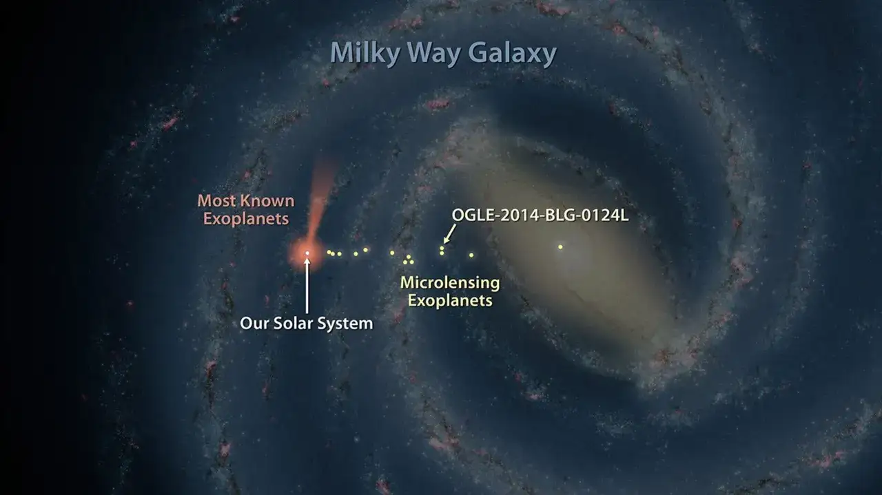 Vintergatan visar vårt solsystem och andra planeter. Utforska exoplaneter och mikrolinsade världar.