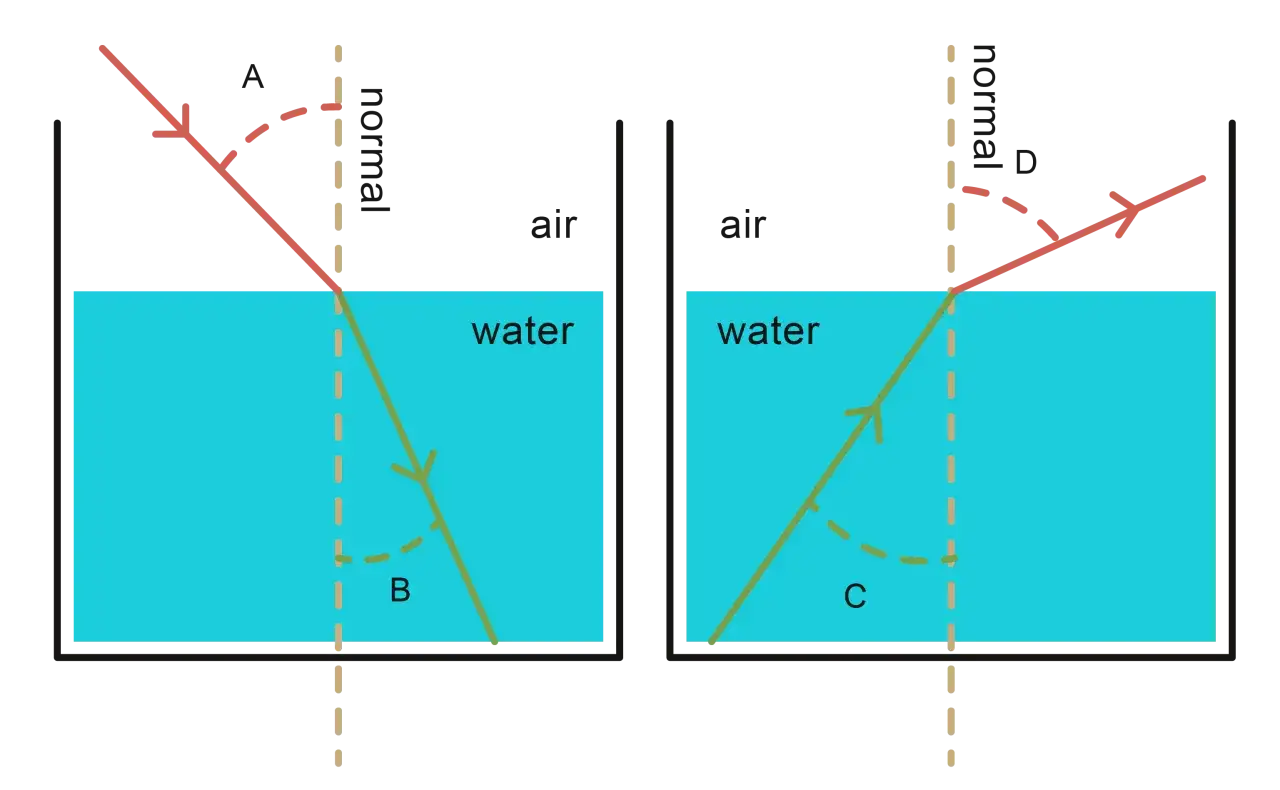 Diagram visar hur ljuset bryts n&auml;r det g&aring;r fr&aring;n luft till vatten. Ljusets hastighet i vatten &auml;r l&auml;gre &auml;n i luft.
