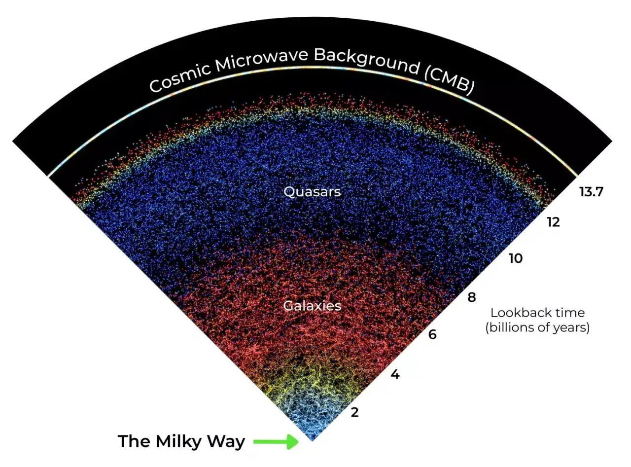 Karta &ouml;ver universum som visar galaxer och kvasarer, med den kosmiska bakgrundsstr&aring;lningen (CMB) som yttersta gr&auml;ns. Tidslinje visar universums &aring;lder.