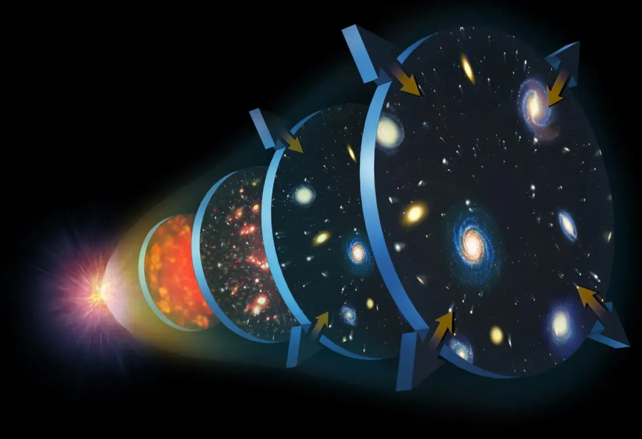 Bilden visar universums expansion fr&aring;n Big Bang till dagens galaxer, vilket antyder att universum &auml;r o&auml;ndligt.