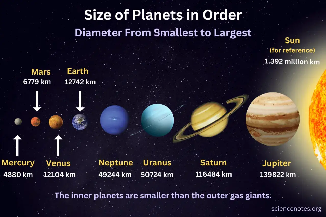 Bilden visar solsystemets planeter i storleksordning. Merkurius &auml;r den minsta planeten.