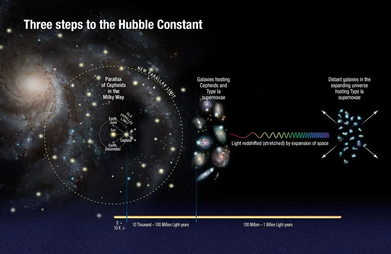 Illustration visar hur man m&auml;ter hur snabbt expanderar universum med hj&auml;lp av Cepheid-variabler och supernovor.