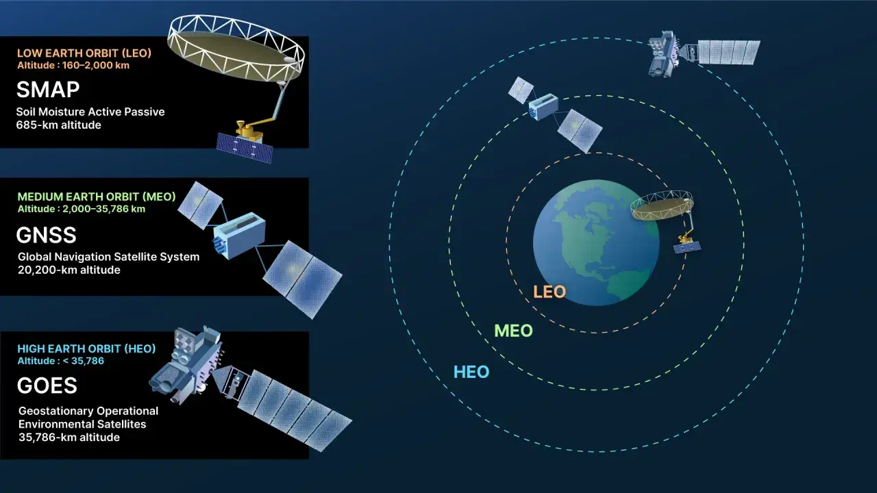 Illustration visar jordens omloppsbanor: LEO, MEO, HEO. Den visar hur m&aring;nga satelliter som finns i varje bana.