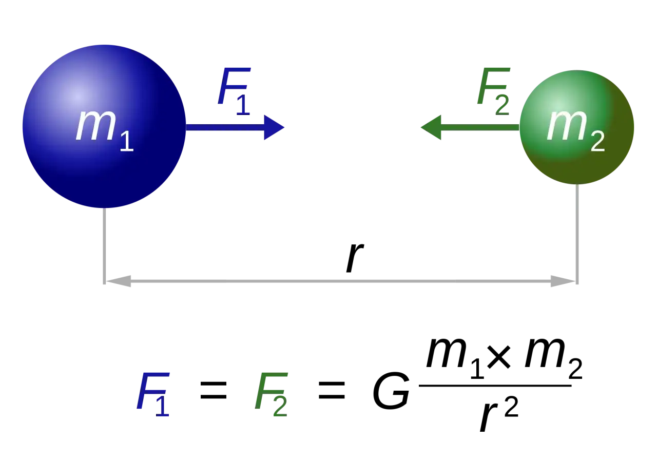 Gravitationslagen illustrerad: två massor, m1 och m2, drar varandra med krafter F1 och F2. Formeln visar att kraften är proportionell mot massorna och omvänt proportionell mot avståndet i kvadrat. Newton enhet är central här.