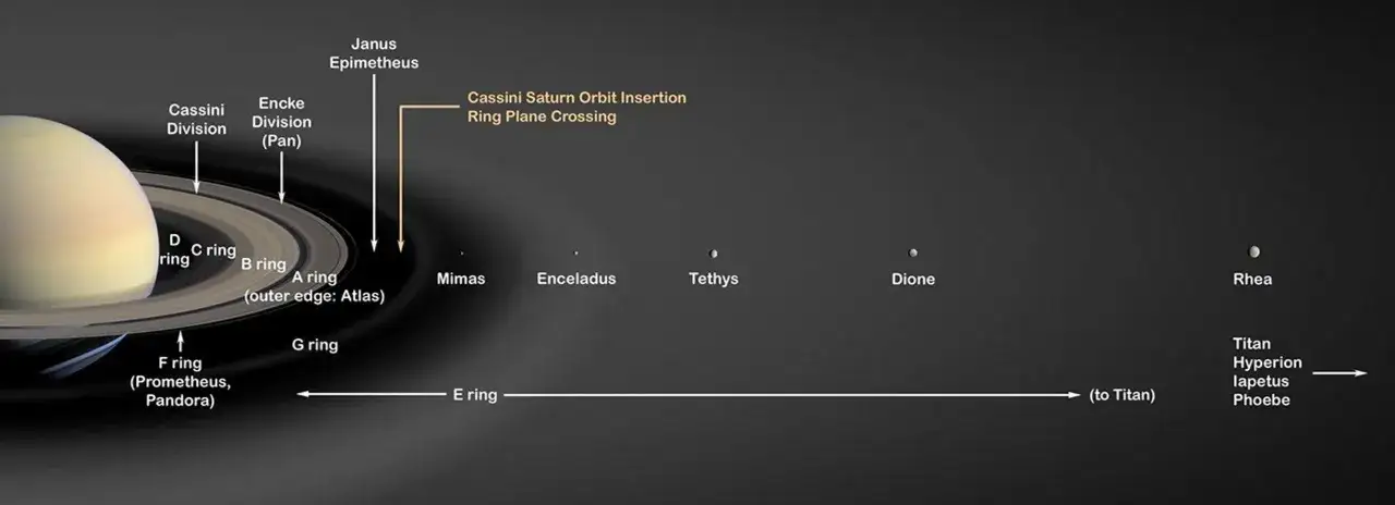 Saturnus med sina ringar och månar. Visar ringarnas indelningar och några av dess månar, som Mimas, Enceladus, Tethys, Dione, Rhea, Titan, Hyperion, Iapetus och Phoebe.