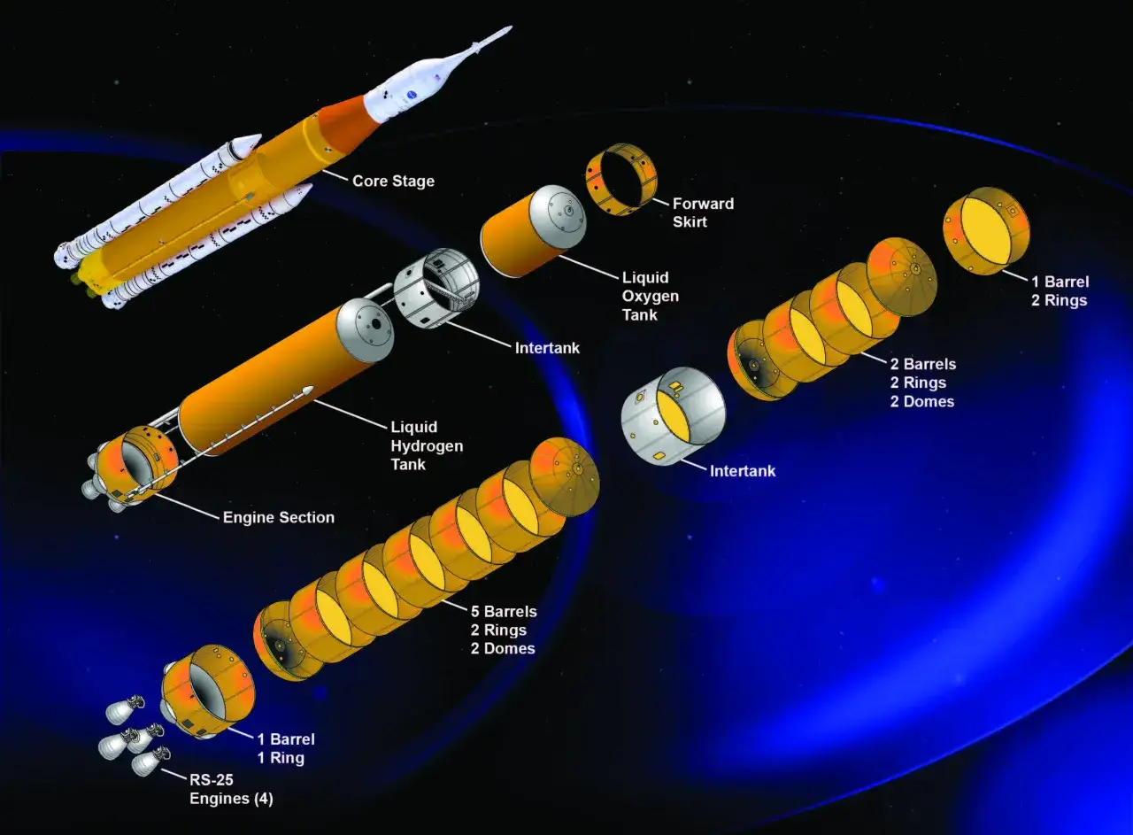 Exploded view av en rymd raket med dess olika delar som kärnmodul, tankar och motorer.