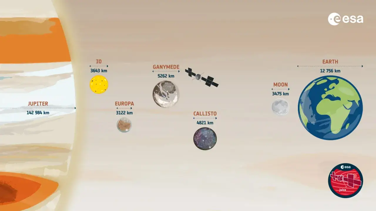 Jupiters galileiska m&aring;narna Io, Europa, Ganymedes och Callisto j&auml;mf&ouml;rs med Jorden och M&aring;nen.