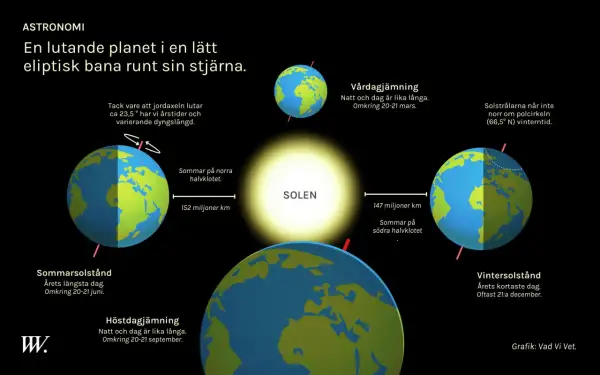 Jorden kretsar runt solen, vilket ger dag och natt samt årstider. Illustrationen visar jordens lutning och dess position vid sommar- och vintersolstånd samt dagjämningar.