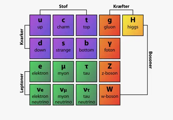 Partikelschema med kvarkar, leptoner, bosoner och Higgs. En visuell representation av standardmodellen, som kan kopplas till Einsteins formel E=mc².